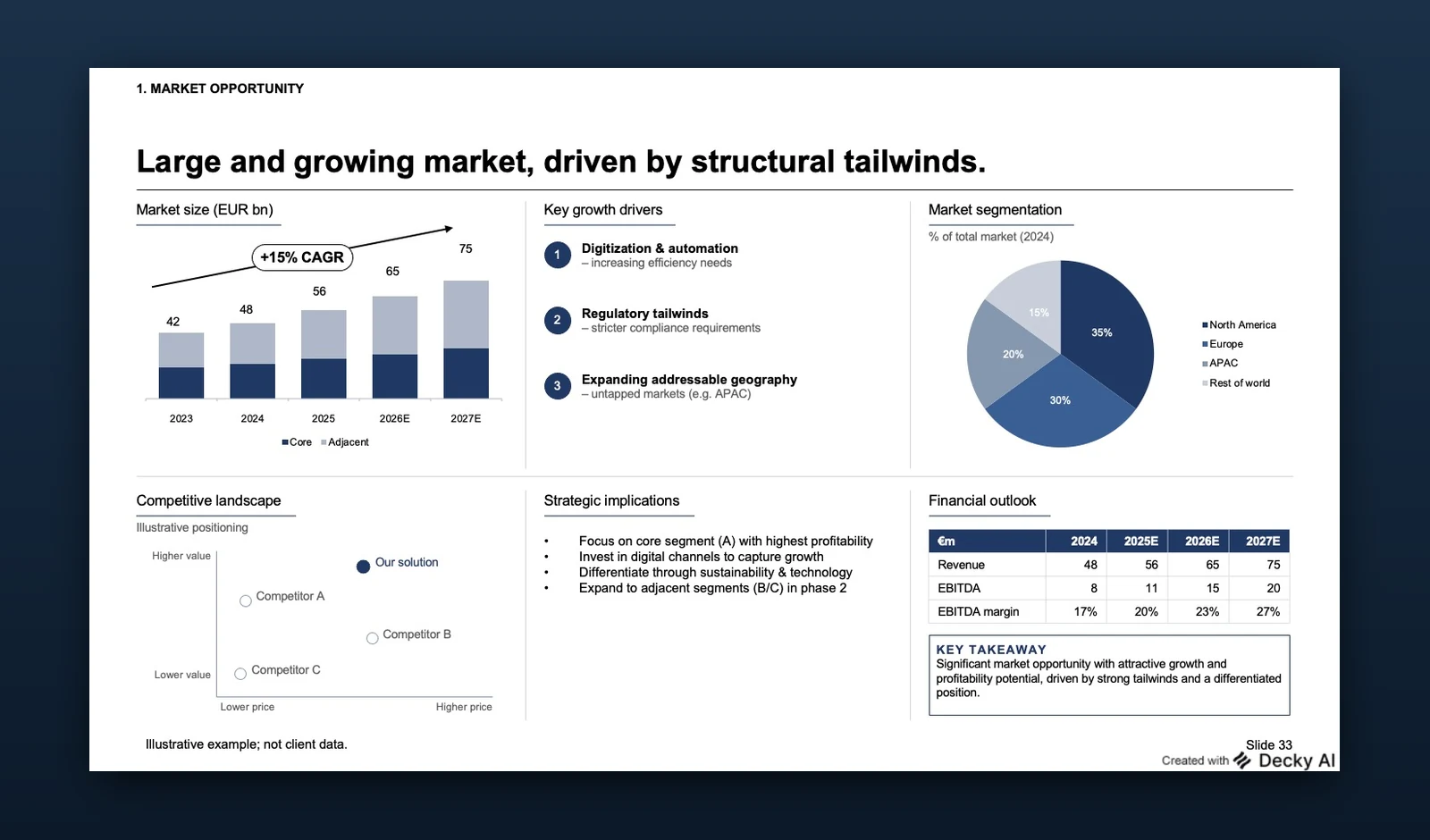 The finished PowerPoint slide built from that
drawing: the same six panels in the same grid, with the action title as the headline, a native
stacked bar chart, a pie chart with a legend, a plotted competitive positioning chart and a
formatted financial table with a key takeaway panel