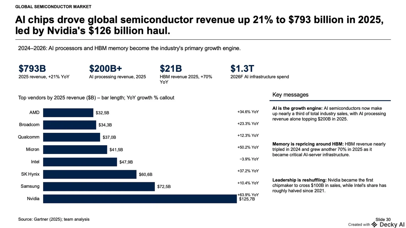 A Decky AI slide titled AI chips drove
global semiconductor revenue up 21% to $793 billion in 2025, led by Nvidia's $126 billion haul. Four
KPI figures sit under the title, then eight vendors as ranked horizontal bars with year on year
growth called out in a column beside them, and three key messages down the right