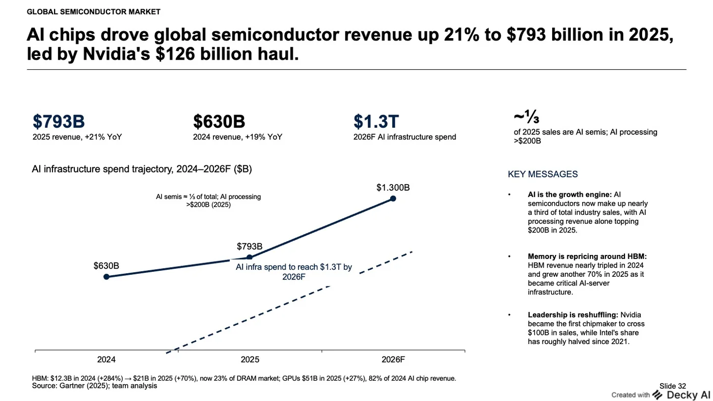 The same slide built as a three
point trajectory line from $630 billion in 2024 through $793 billion in 2025 to a forecast $1.3
trillion in 2026, with a dashed projection line and three key messages down the right